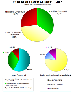 Umfrage-Auswertung: Wie ist der Ersteindruck zur Radeon R7 265?